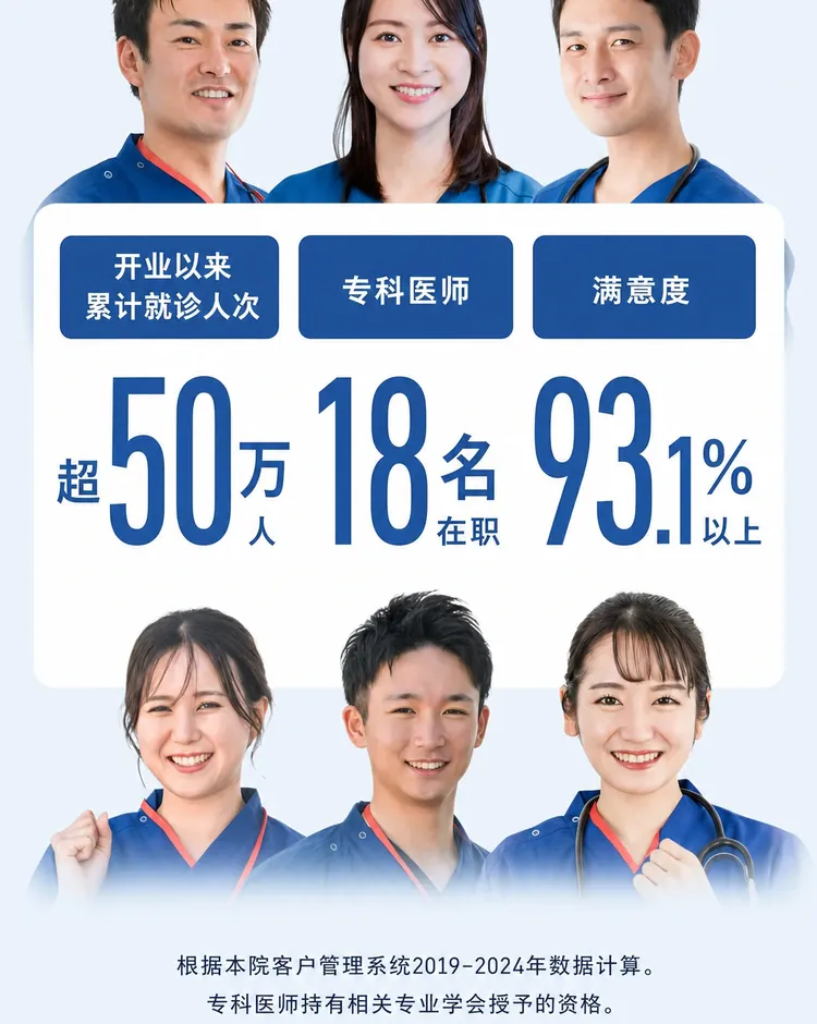 開業以来総来院数50万人超、専門医18名在籍、満足度93.1%以上